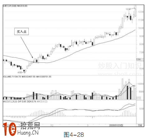 圖解30日均線波段操作中線戰法,拾荒網