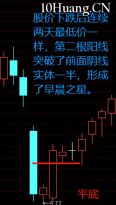 不一樣的K線運用教程 11:平底(圖解) 不一樣的K線運用教程 11:平底(圖解),拾荒網