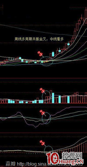 周線多周期共振金叉買入飆升大牛股（圖解）,拾荒網