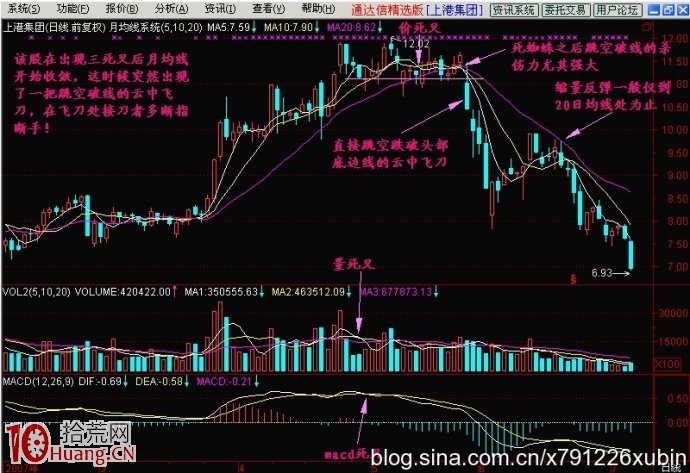 烏雲飛刀K線形態，趕緊賣出逃命,拾荒網