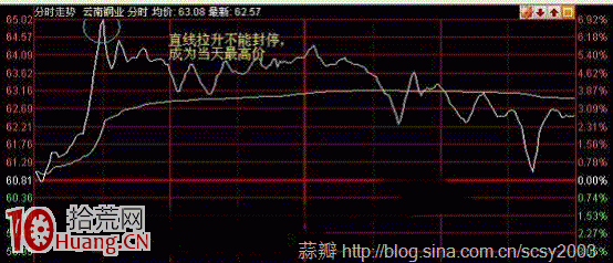 圖解如何賣在當天最高點買在當天最低點 圖解如何賣在當天最高點買在當天最低點,拾荒網
