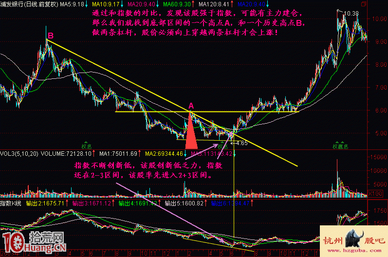 突破壓力線買入法與選股邏輯(圖解) 突破壓力線買入法與選股邏輯(圖解),拾荒網