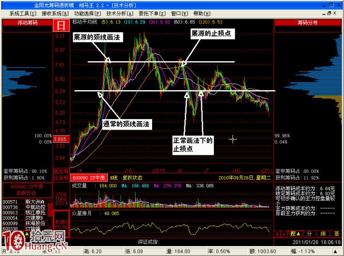 準確畫出頭肩頂形態的頸線更易提高出貨時機(圖解) 準確畫出頭肩頂形態的頸線更易提高出貨時機(圖解),拾荒網