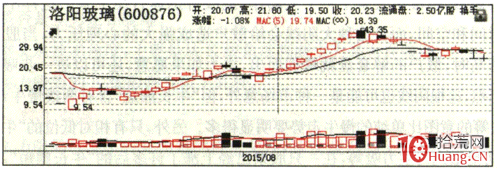 龍頭戰法之吸籌K線形態分析 3：挖坑打壓（圖解）,拾荒網
