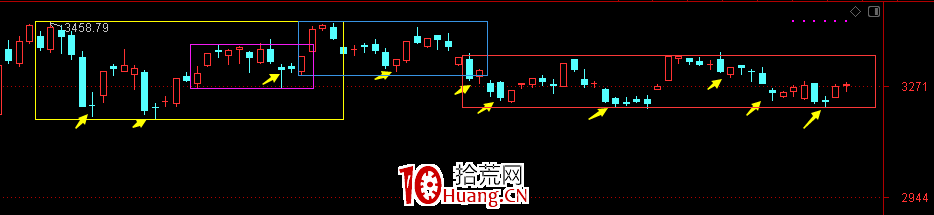 如何應對指數長陰次日的行情？深度教程（圖解）,拾荒網