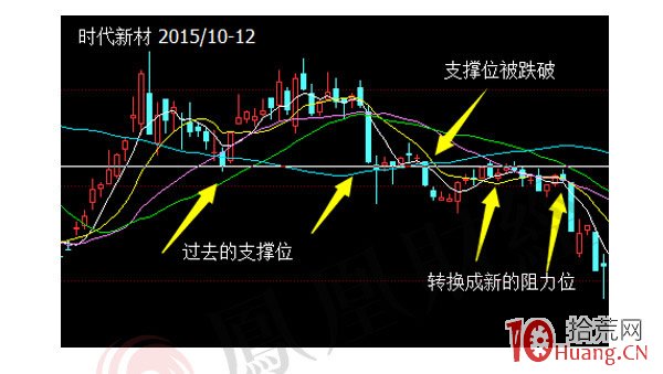 蠟燭圖的故事全集之31：趨勢線的極性轉換原則（圖解）,拾荒網