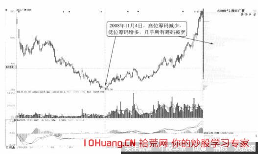 什麼是籌碼的低位密集 低位密集案例實戰圖解 什麼是籌碼的低位密集 低位密集案例實戰圖解,拾荒網