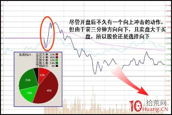 早盤股票平開的盤口語言，與看盤重點（圖解）,拾荒網