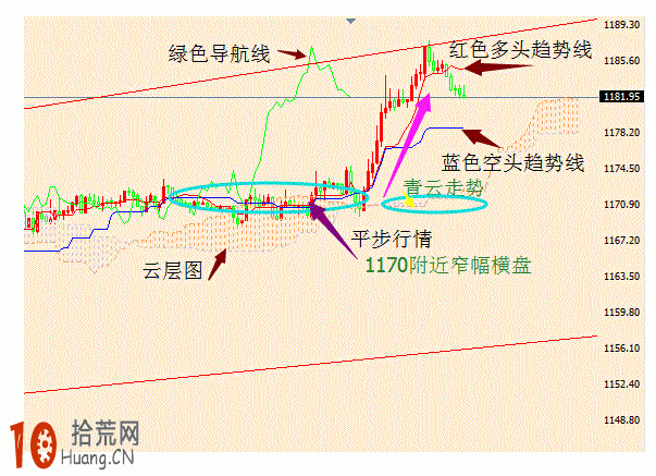 雲圖技術炒股交易系統圖解：平步青雲,拾荒網