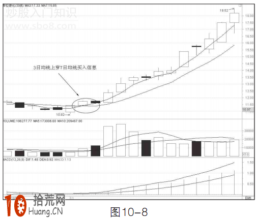 圖解3日和7日均線組合的超短線操作炒股技巧 圖解3日和7日均線組合的超短線操作炒股技巧,拾荒網