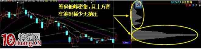 籌碼分佈如何看莊傢建倉——低位密集區,拾荒網