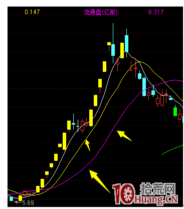 低吸K線之均線開花和止損均線空頭形態（圖解）,拾荒網