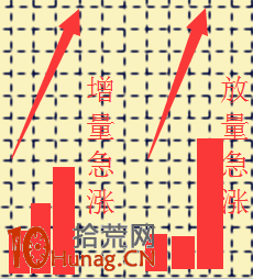 成交量戰法圖解(7)：增量急漲是加倉機會 放量急漲是最後瘋狂,拾荒網