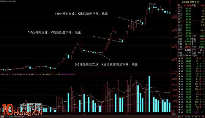 牛股密碼系列之回撤（圖解）,拾荒網