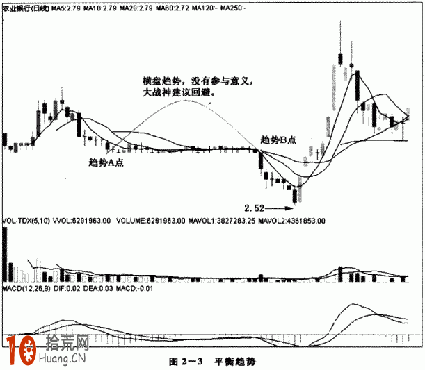 圖解三種趨勢行情的不同炒股技巧,拾荒網