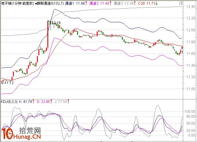 圖解盤中分時急拉技巧：1分鐘K線超短線盯盤（2）,拾荒網