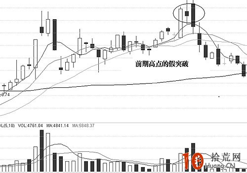 圖解股價創新高的假突破誘多形態,拾荒網