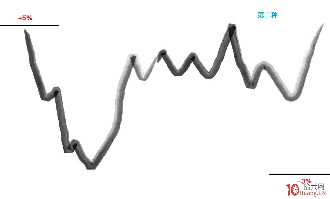 龍頭股大長腿戰法系列深度教程 5：高開長U下影線，次日的低吸機會（圖解）,拾荒網