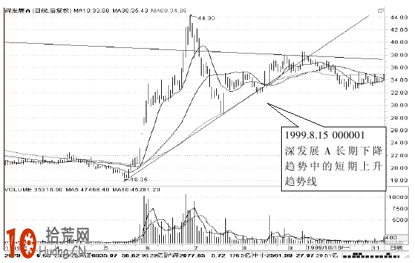 圖解什麼是短期趨勢線,拾荒網