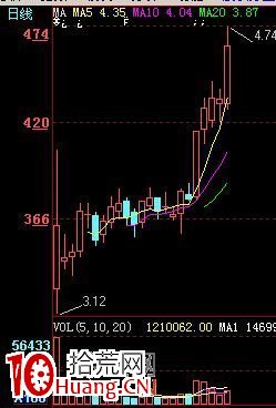 圖解七種形態看清盤面強勢特征，逢低買入,拾荒網