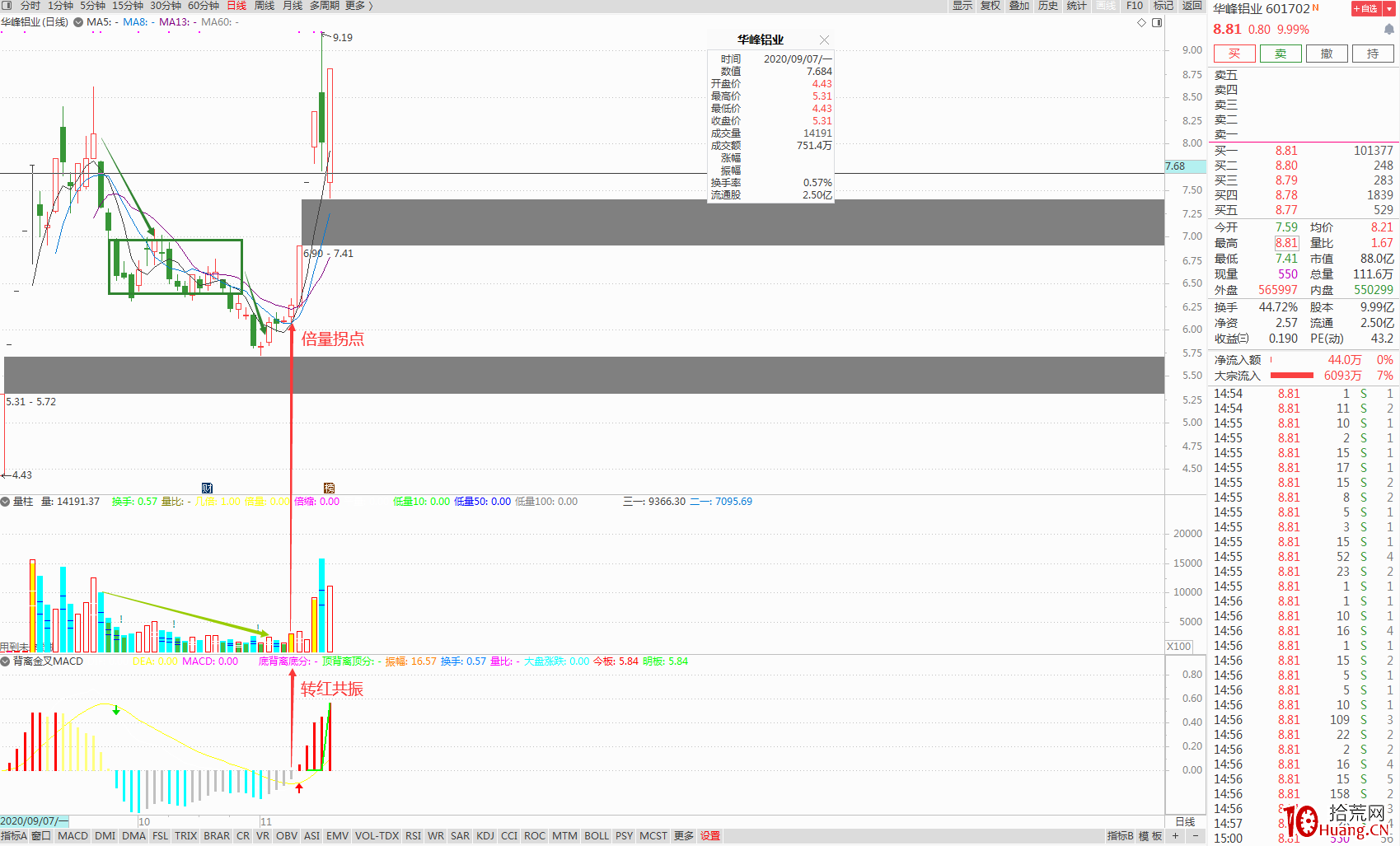 我是如何依靠倍量柱來選股並確認買點(圖解) 我是如何依靠倍量柱來選股並確認買點(圖解),拾荒網