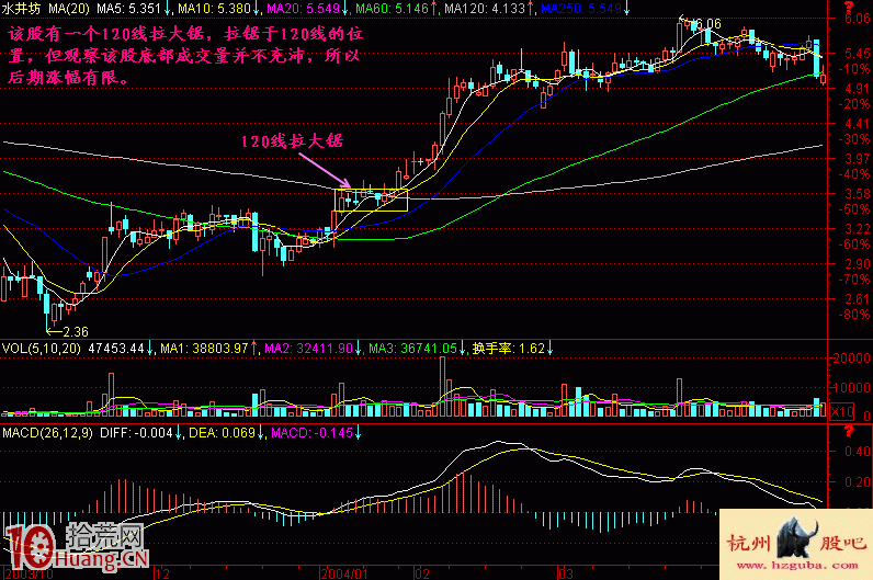 看清120日均線拉鋸戰,盤整區突破即是買入機會(圖解) 看清120日均線拉鋸戰,盤整區突破即是買入機會(圖解),拾荒網