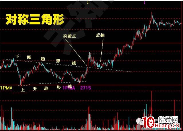 股價突破基本形態(圖解) 股價突破基本形態(圖解),拾荒網