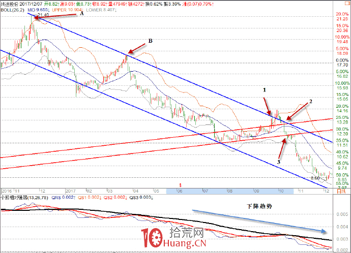 趨勢戰法之:跟著大趨勢交易(圖解) 趨勢戰法之:跟著大趨勢交易(圖解),拾荒網