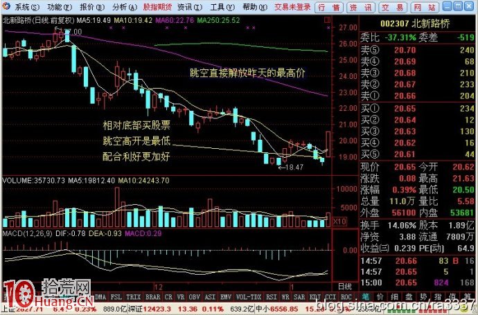 圖解早盤放量破位下殺的買入技巧 圖解早盤放量破位下殺的買入技巧,拾荒網