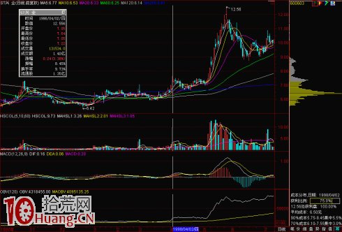 股票籌碼峰基礎知識圖解 3 股票籌碼峰基礎知識圖解 3,拾荒網