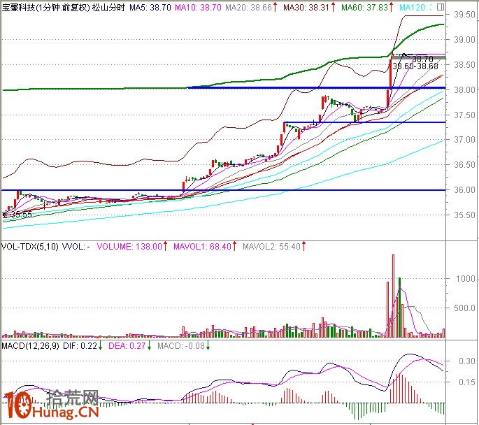圖解盤中分時急拉技巧：1分鐘K線超短線盯盤（4）,拾荒網