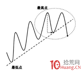 趨勢線:判斷大盤頂底最好用的工具,簡單易掌握(圖解) 趨勢線:判斷大盤頂底最好用的工具,簡單易掌握(圖解),拾荒網
