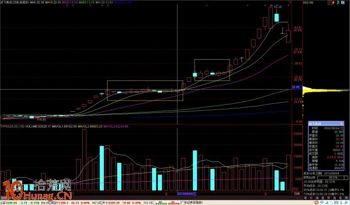 牛股密碼系列之盤功(圖解) 牛股密碼系列之盤功(圖解),拾荒網