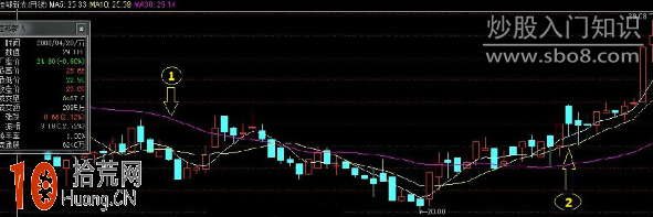 圖解移動平均線的排列組合怎麼看 圖解移動平均線的排列組合怎麼看,拾荒網