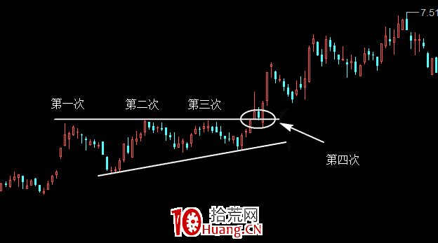 江恩四次法則實戰買入技巧(圖解) 江恩四次法則實戰買入技巧(圖解),拾荒網