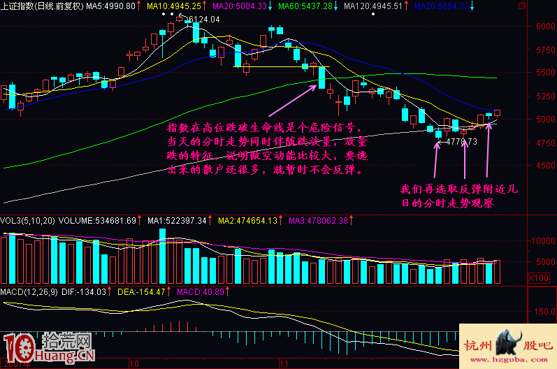 實戰圖解怎麼看“跌放量，放量跌”,拾荒網