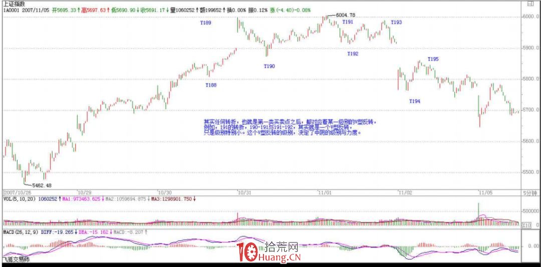《纏論108課》88：圖形生長的一個具體案例（引入瞭中陰階段概念）【走勢與買賣點的動態和立體分,拾荒網