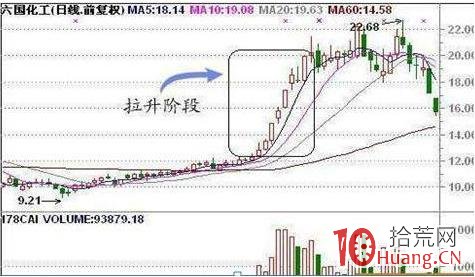 主力對倒、吸籌、洗盤、拉升、出貨的技術（圖解）,拾荒網