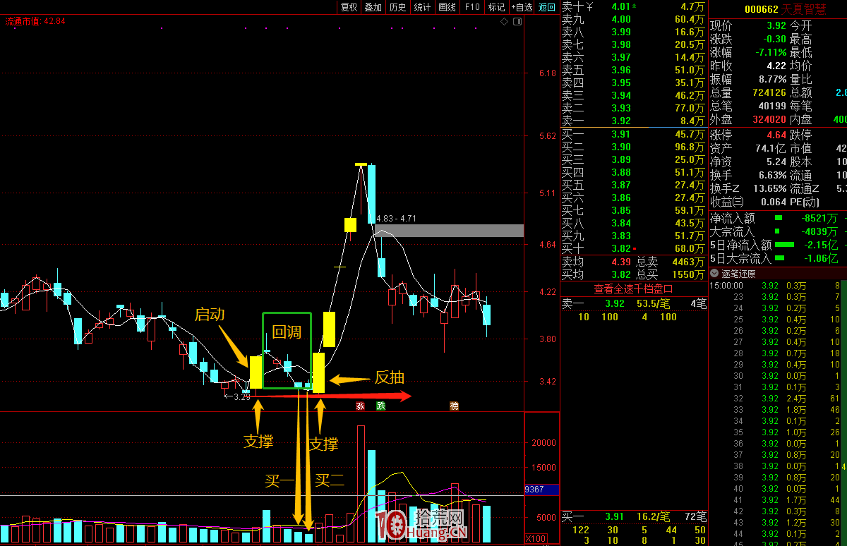 低吸埋伏模式，看穿K線圖形背後的本質（圖解）,拾荒網