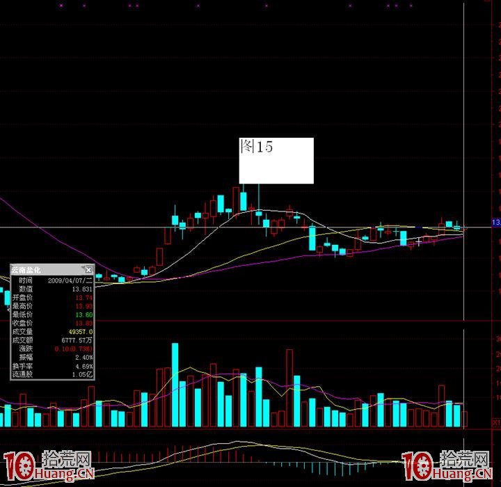 主力洗盤的幾種手法——橫盤洗盤手法(圖解) 主力洗盤的幾種手法——橫盤洗盤手法(圖解),拾荒網