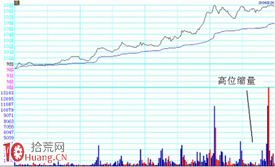 圖解如何用MACD看清莊傢的分時震倉洗盤 圖解如何用MACD看清莊傢的分時震倉洗盤,拾荒網