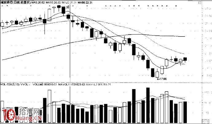 圖解下跌行情的中繼K線組合的賣出技巧,拾荒網