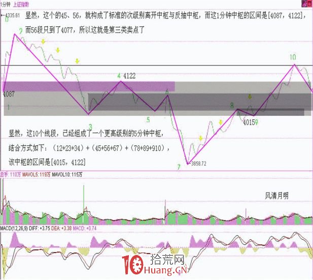 《纏論108課》57：當下圖解分析再示范（線段概念出現之前的走勢實例講解篇）,拾荒網