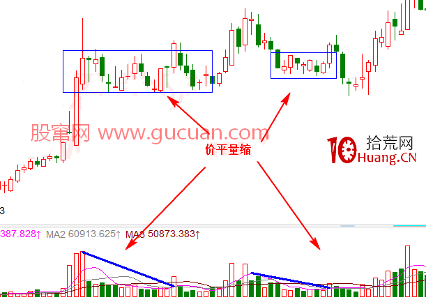 量價漲跌的實戰邏輯分析10：價平量縮（圖解）,拾荒網