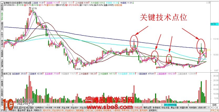 圖解如何用均線觀察股票的支撐壓力位 圖解如何用均線觀察股票的支撐壓力位,拾荒網