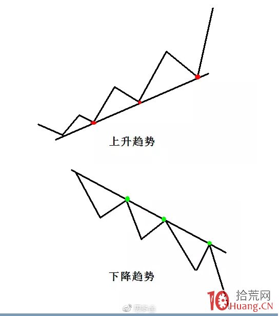 手把手教你認識趨勢線,輕松畫出正確的趨勢線,從此漲跌目標位不再糊塗(圖解) 手把手教你認識趨勢線,輕松畫出正確的趨勢線,從此漲跌目標位不再糊塗(圖解),拾荒網