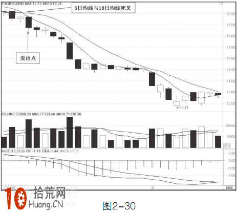 圖解均線死叉後市如何操作 圖解均線死叉後市如何操作,拾荒網