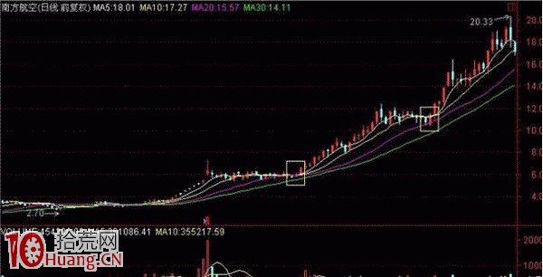 圖解莊股的拉升期如何介入買股時機,拾荒網