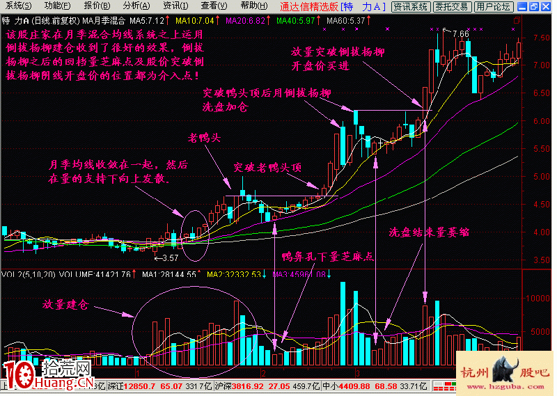 圖解放量長陰倒拔楊柳洗盤形態 圖解放量長陰倒拔楊柳洗盤形態,拾荒網