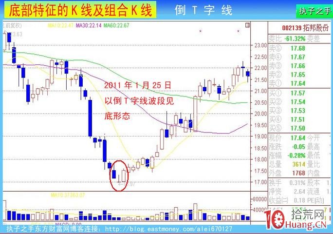 底部k線特征：T字線和倒T字線（圖解）,拾荒網